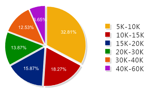 ���������ż��� ��������ˮƽ